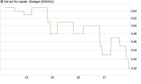 Call auf Air Liquide [UniCredit Bank GmbH] Chart