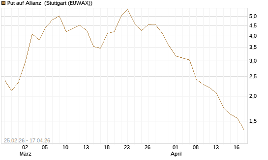 Put auf Allianz [UniCredit Bank GmbH] Chart