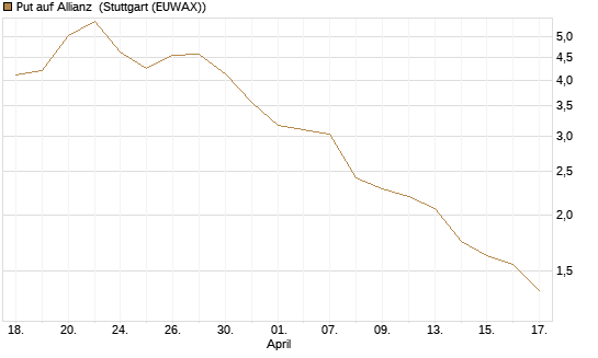Put auf Allianz [UniCredit Bank GmbH] Chart