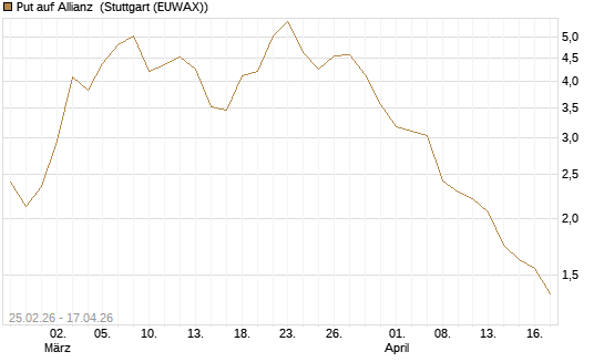 Put auf Allianz [UniCredit Bank GmbH] Chart
