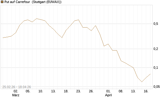 Put auf Carrefour [UniCredit Bank GmbH] Chart