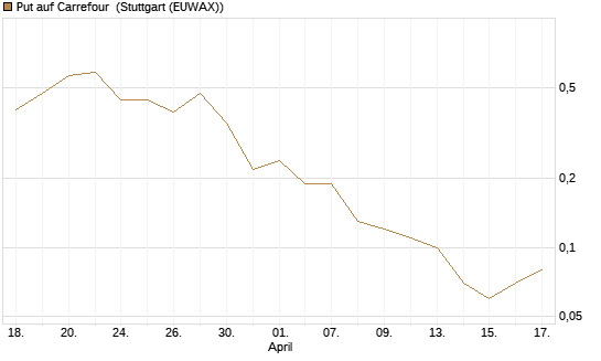 Put auf Carrefour [UniCredit Bank GmbH] Chart
