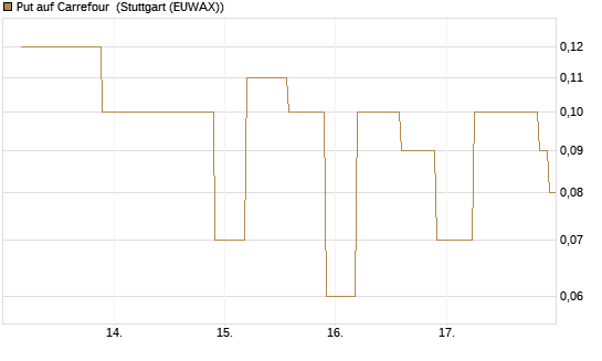 Put auf Carrefour [UniCredit Bank GmbH] Chart