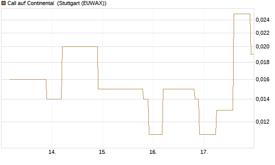 Call auf Continental [UniCredit Bank GmbH] Chart