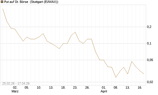 Put auf Dt. Börse [UniCredit Bank GmbH] Chart
