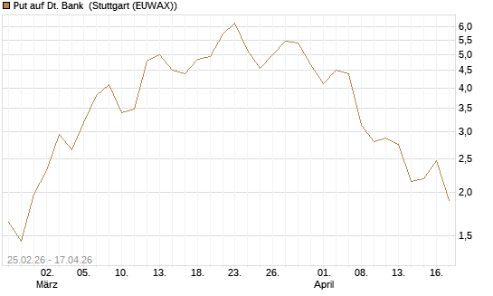 Put auf Dt. Bank [UniCredit Bank GmbH] Chart