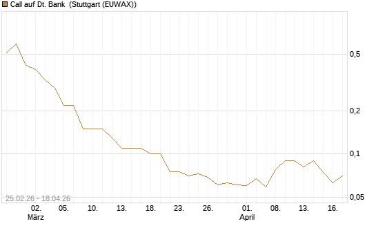 Call auf Dt. Bank [UniCredit Bank GmbH] Chart