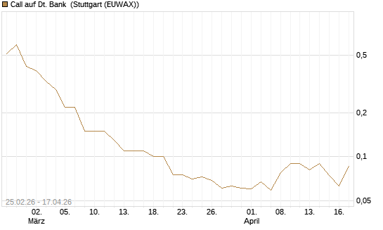 Call auf Dt. Bank [UniCredit Bank GmbH] Chart