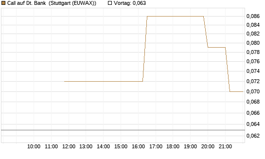 Call auf Dt. Bank [UniCredit Bank GmbH] Chart