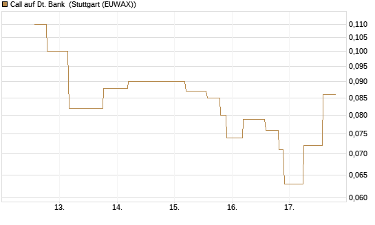 Call auf Dt. Bank [UniCredit Bank GmbH] Chart