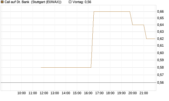 Call auf Dt. Bank [UniCredit Bank GmbH] Chart