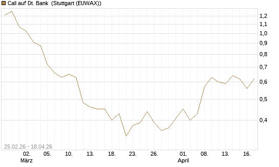 Call auf Dt. Bank [UniCredit Bank GmbH] Chart