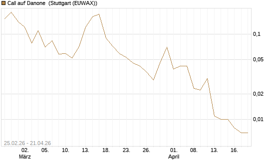 Call auf Danone [UniCredit Bank GmbH] Chart