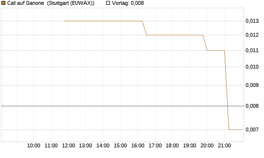 Call auf Danone [UniCredit Bank GmbH] Chart