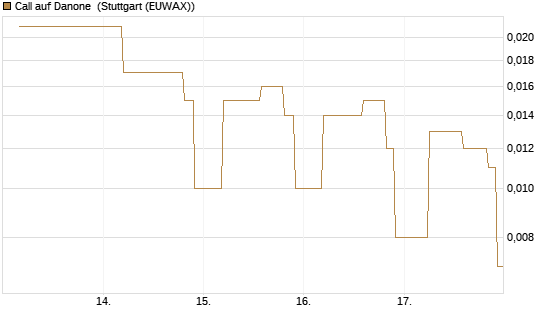 Call auf Danone [UniCredit Bank GmbH] Chart