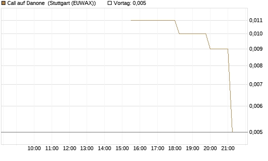 Call auf Danone [UniCredit Bank GmbH] Chart