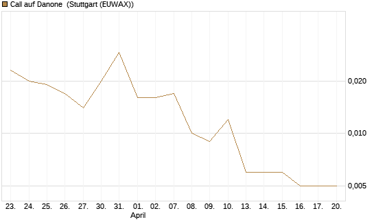 Call auf Danone [UniCredit Bank GmbH] Chart