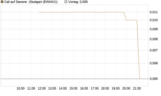 Call auf Danone [UniCredit Bank GmbH] Chart