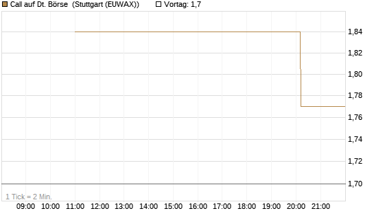 Call auf Dt. Börse [UniCredit Bank GmbH] Chart