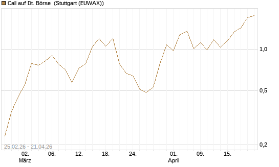 Call auf Dt. Börse [UniCredit Bank GmbH] Chart