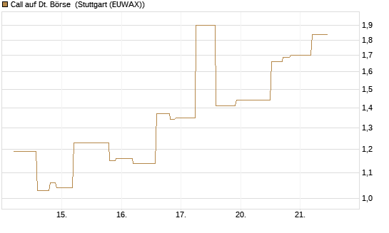 Call auf Dt. Börse [UniCredit Bank GmbH] Chart