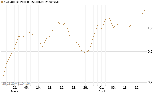 Call auf Dt. Börse [UniCredit Bank GmbH] Chart