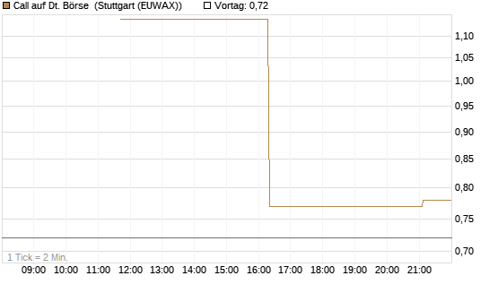 Call auf Dt. Börse [UniCredit Bank GmbH] Chart