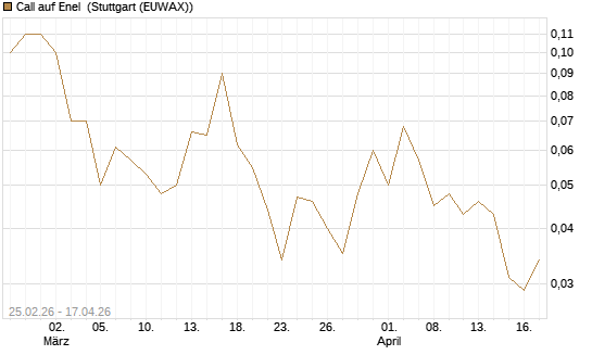 Call auf Enel [UniCredit Bank GmbH] Chart