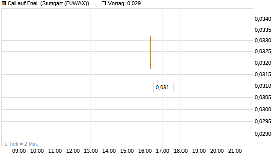Call auf Enel [UniCredit Bank GmbH] Chart