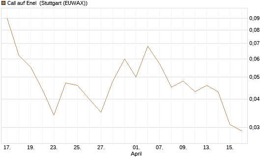Call auf Enel [UniCredit Bank GmbH] Chart