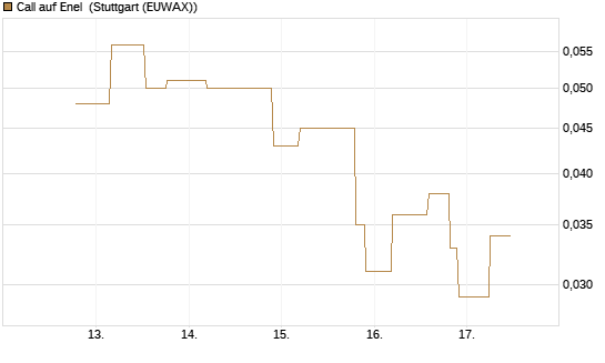 Call auf Enel [UniCredit Bank GmbH] Chart