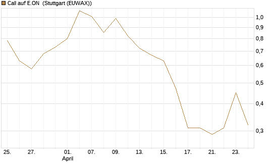 Call auf E.ON [UniCredit Bank GmbH] Chart