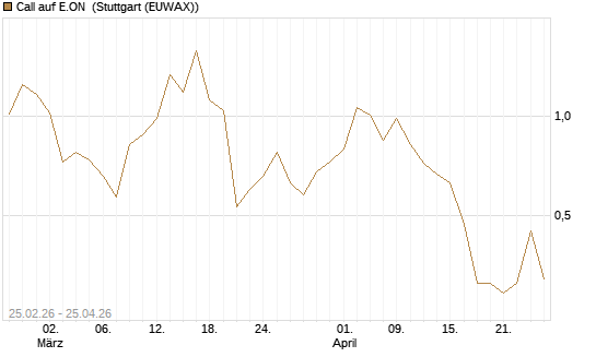 Call auf E.ON [UniCredit Bank GmbH] Chart
