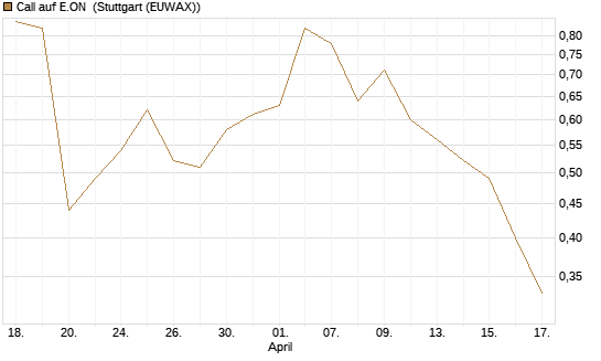 Call auf E.ON [UniCredit Bank GmbH] Chart