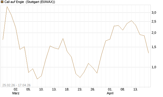 Call auf Engie [UniCredit Bank GmbH] Chart