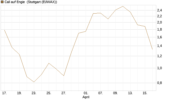 Call auf Engie [UniCredit Bank GmbH] Chart