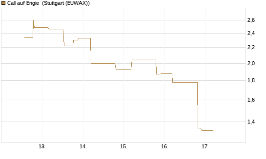 Call auf Engie [UniCredit Bank GmbH] Chart