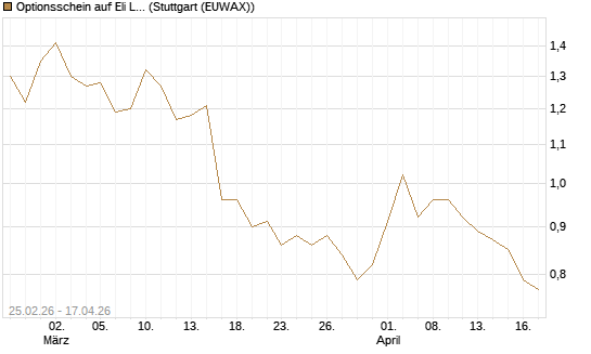Optionsschein auf Eli Lilly [Goldman Sachs Bank Europe SE] Chart
