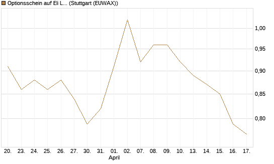Optionsschein auf Eli Lilly [Goldman Sachs Bank Europe SE] Chart