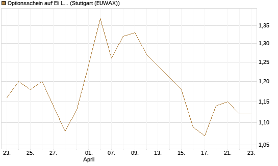 Optionsschein auf Eli Lilly [Goldman Sachs Bank Europe SE] Chart