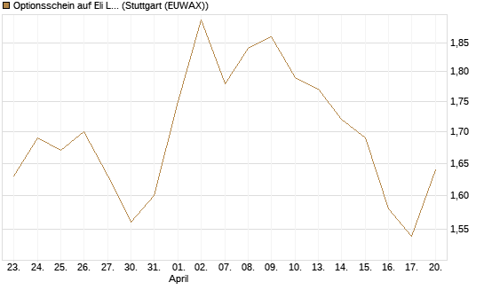 Optionsschein auf Eli Lilly [Goldman Sachs Bank Europe SE] Chart