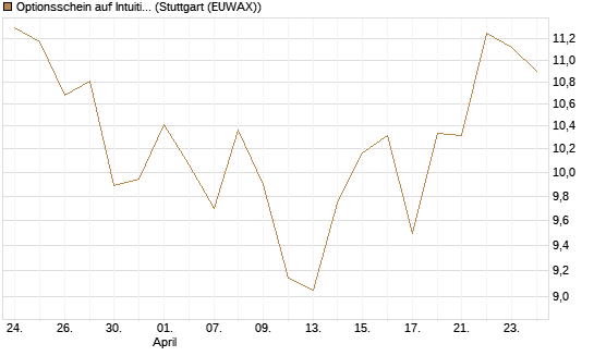 Optionsschein auf Intuitive Surgical [Goldman Sachs Bank Europe SE] Chart