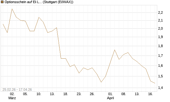 Optionsschein auf Eli Lilly [Goldman Sachs Bank Europe SE] Chart