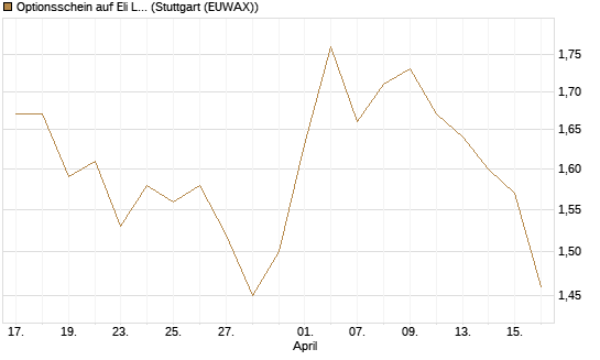 Optionsschein auf Eli Lilly [Goldman Sachs Bank Europe SE] Chart