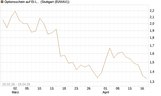Optionsschein auf Eli Lilly [Goldman Sachs Bank Europe SE] Chart