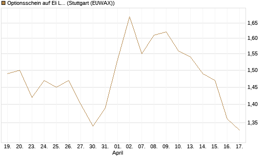 Optionsschein auf Eli Lilly [Goldman Sachs Bank Europe SE] Chart