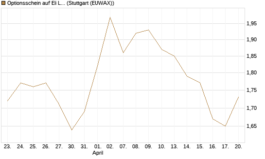 Optionsschein auf Eli Lilly [Goldman Sachs Bank Europe SE] Chart