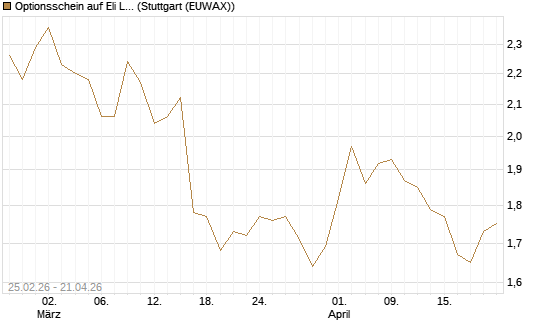 Optionsschein auf Eli Lilly [Goldman Sachs Bank Europe SE] Chart