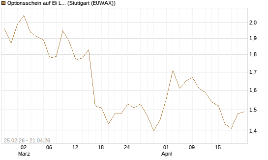 Optionsschein auf Eli Lilly [Goldman Sachs Bank Europe SE] Chart