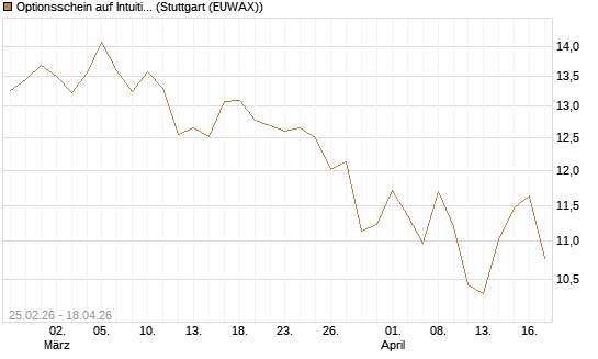 Optionsschein auf Intuitive Surgical [Goldman Sachs Bank Europe SE] Chart